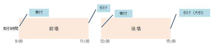 東京証券取引所 国内株式の取引時間