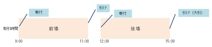 東京証券取引所　国内株式の取引時間