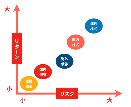 リスクとリターンの関係(イメージ図)