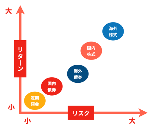 リスクとリターンの関係（イメージ図）