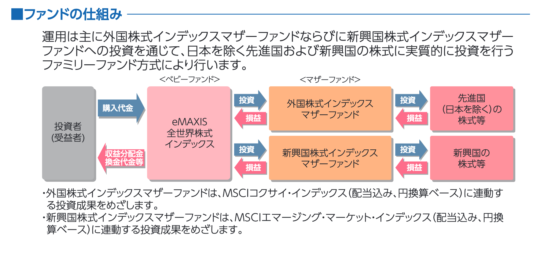 ファミリーファンド方式の例