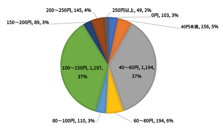 調査対象3,236社の奨励金支給状況