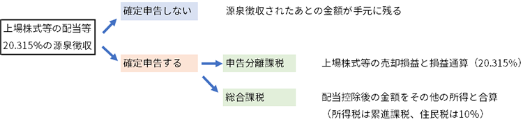 配当金の税金