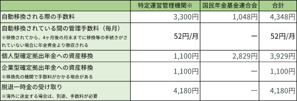 自動移管に関する手数料