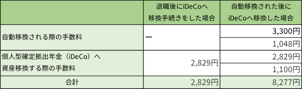 期限内に手続きをした場合と自動移換されてから手続きをした場合の手数料比較