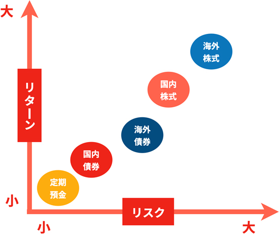 投資信託のリスクとリターンの関係