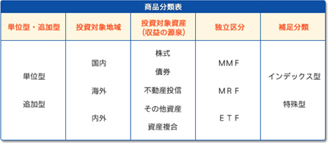(引用)投資信託協会の商品分類