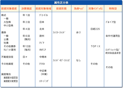 （引用）投資信託協会の属性区分