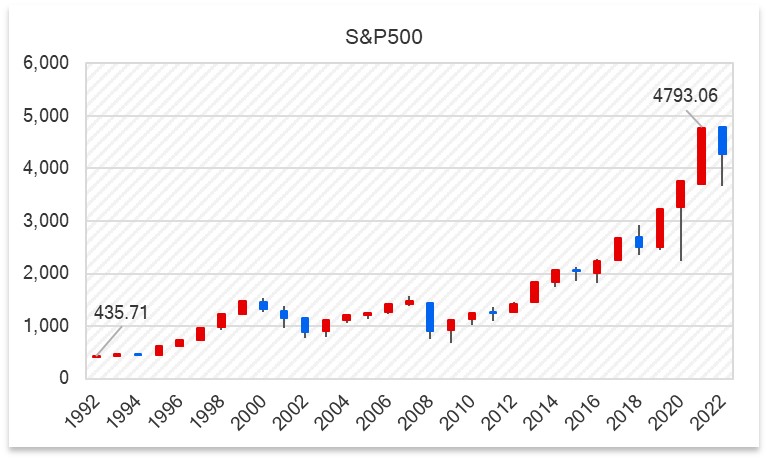 S&P500