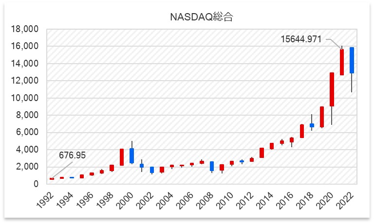 NASDAQ総合