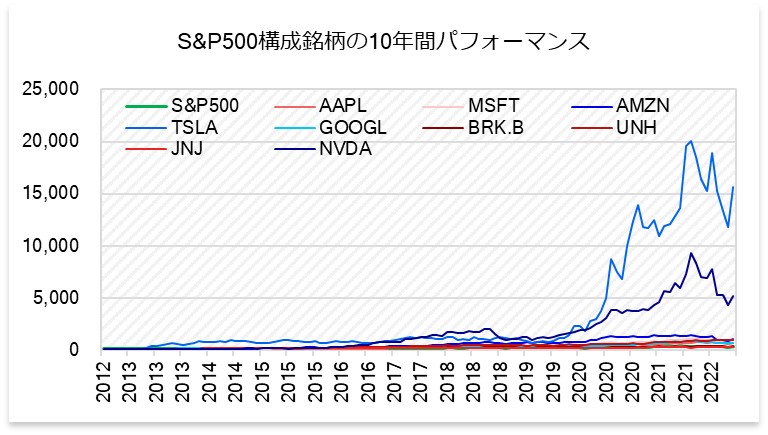 S&P500構成銘柄の10年間パフォーマンス