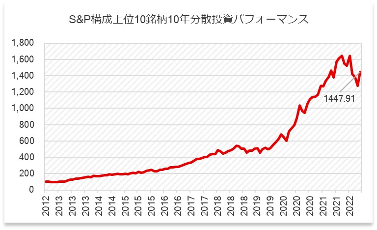 S&P500構成上位10銘柄10年分散投資パフォーマンス