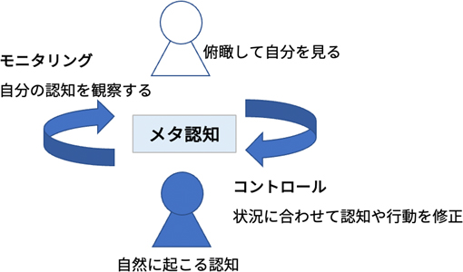 メタ認知のイメージ図