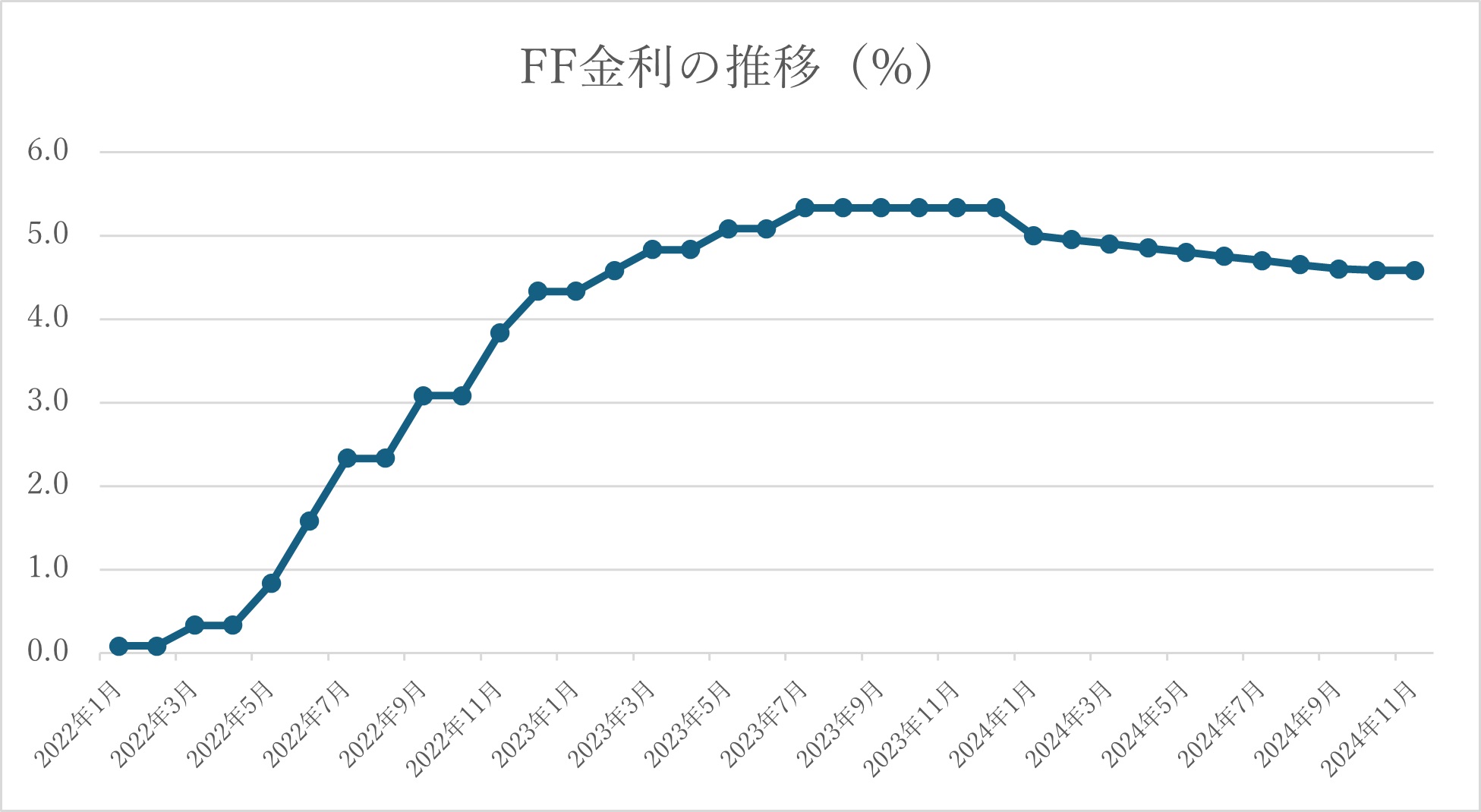 2022年FFレートの推移