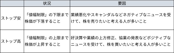 「ストップ安」、「ストップ高」の状況と要因