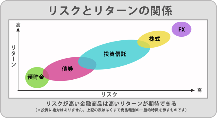 リスクとリターンの関係
