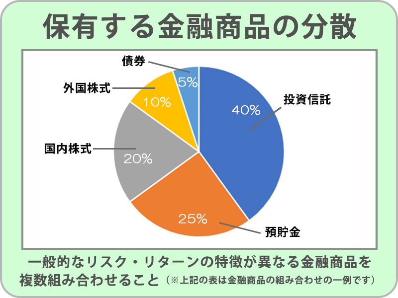 ③保有する金融商品の分散