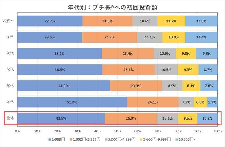 年代別：プチ株®への初回投資額