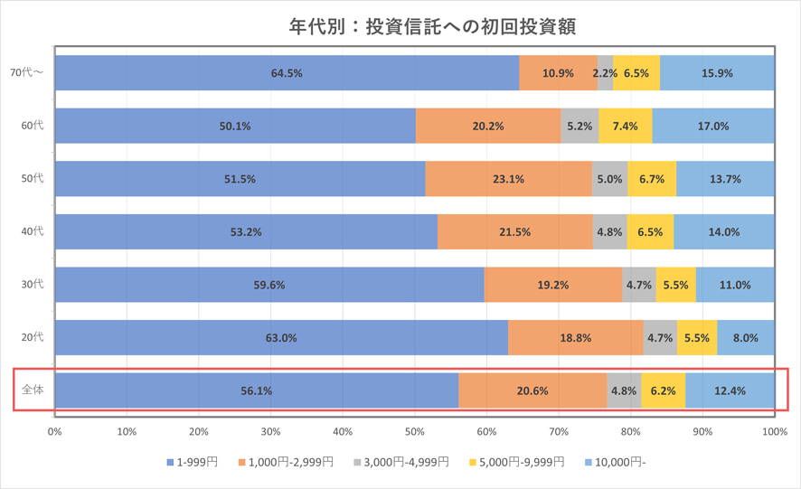 年代別：投資信託への初回投資額