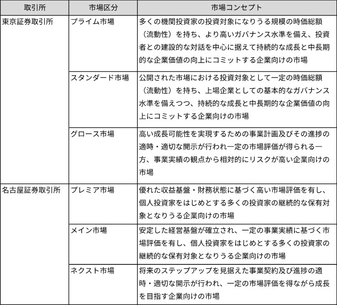 市場区分別のコンセプト