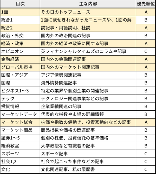 日経新聞の目次(2023年2月3日朝刊の例)と優先順位