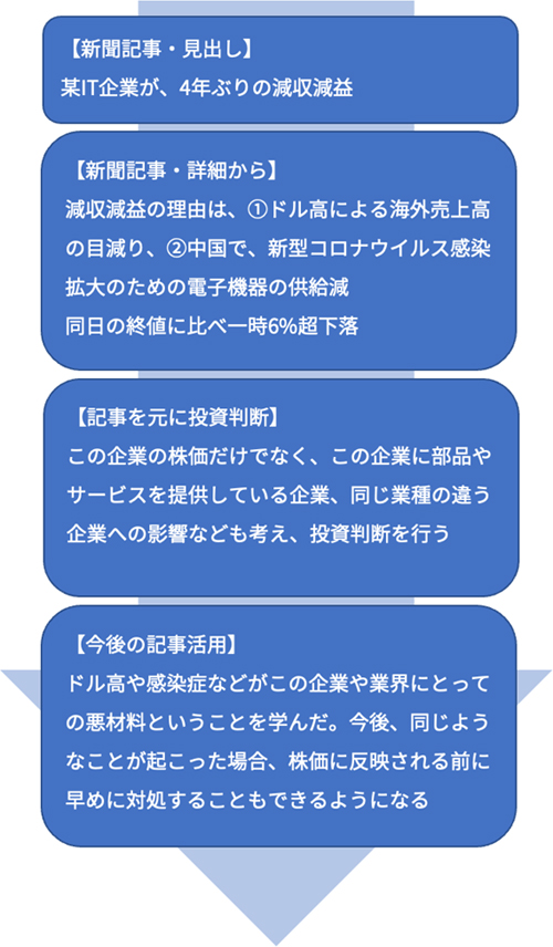 新聞記事の活用方法:例