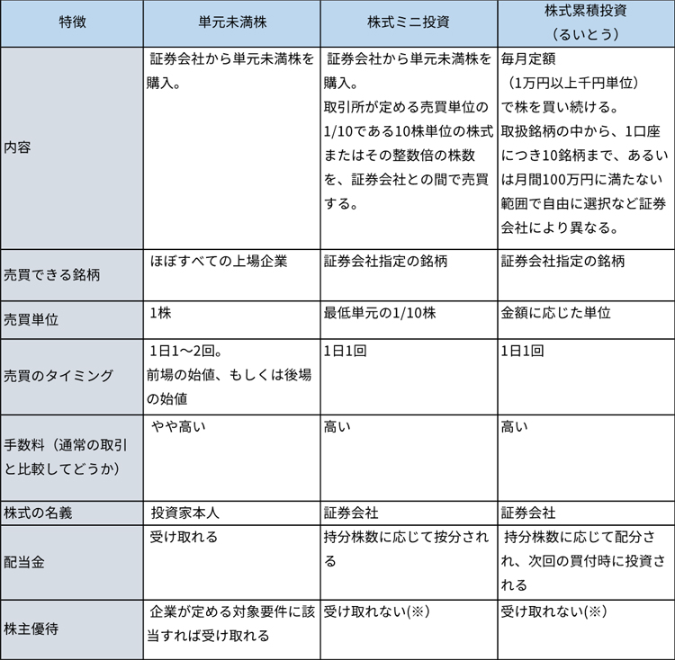 単元未満株・株式ミニ投資・株式累積投資の比較