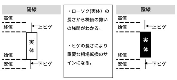 ローソク足の4本値