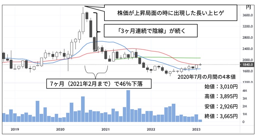 A社のローソク足(月足チャート)