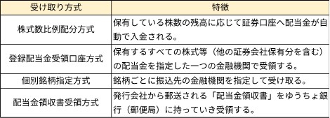 【配当金受け取り方式】①株式数比例分配方式 ②登録配当金受領口座方式 ③個別銘柄指定方式 ④配当金領収書受領方式