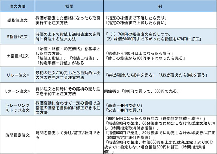 自動売買の発注方法