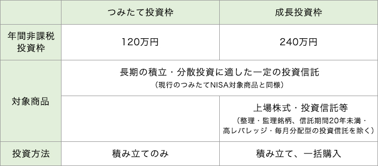 成長投資枠でつみたて投資もできる