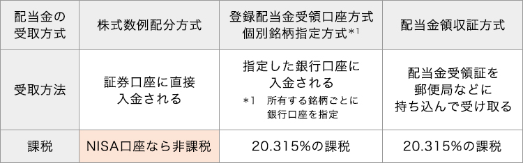 配当金の受取方法