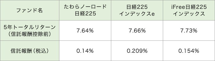 インデックス型のトータルリターンと信託報酬