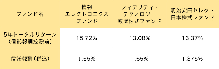 アクティブ型のトータルリターンと信託報酬