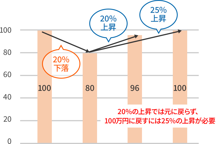 ブレークイーブンを意識することでリスクが大きくなる