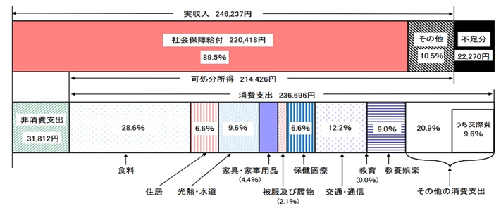 65歳以上の夫婦のみの無職世帯(夫婦高齢者無職世帯)の家計収支