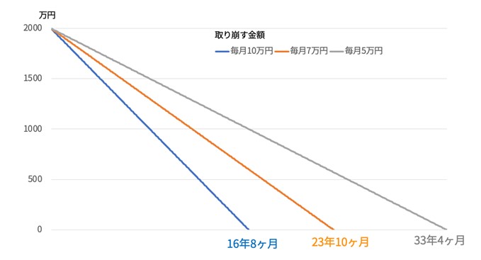 取り崩す金額が少なければ資産寿命は延びる