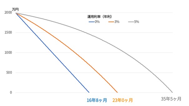 運用しながら取り崩した場合