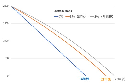 非課税の恩恵