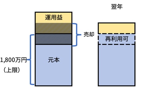 新NISAの非課税投資枠は売却すれば翌年以降再利用できる