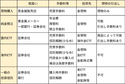 代表的な金投資の特徴