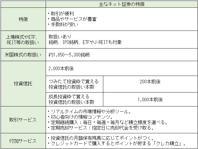 ネット証券ならではの魅力