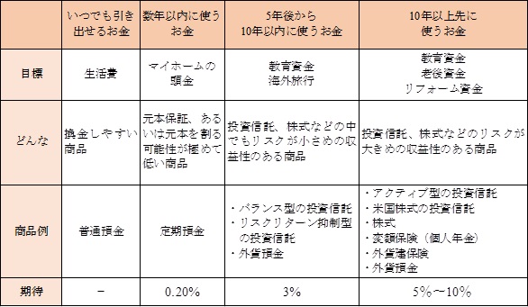 運用期間別の期待リターンと金融商品