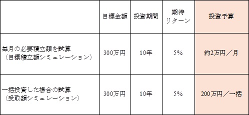 10年間で300万円を準備するシミュレーション