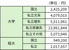 大学・短大の教育費 教育課程合計