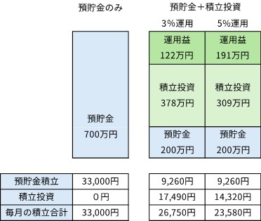 18年間毎月積立投資をした場合