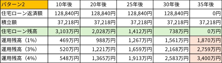 パターン2の35年後の運用残高