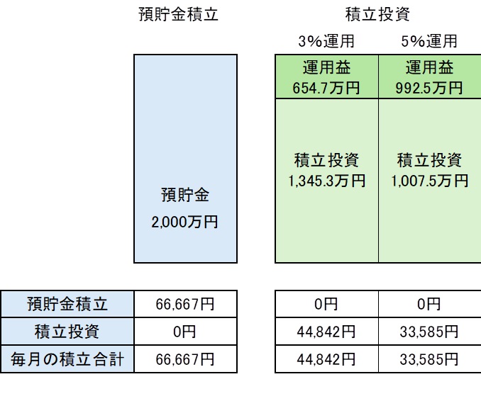 25年間毎月積立をした場合