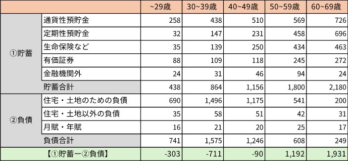 年代別貯蓄・負債(二人以上世帯)
